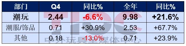 銷售大漲，這家潮玩巨頭卻要銷毀2億元的貨？