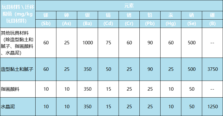 新版國際玩具安全標(biāo)準(zhǔn)有什么不同？