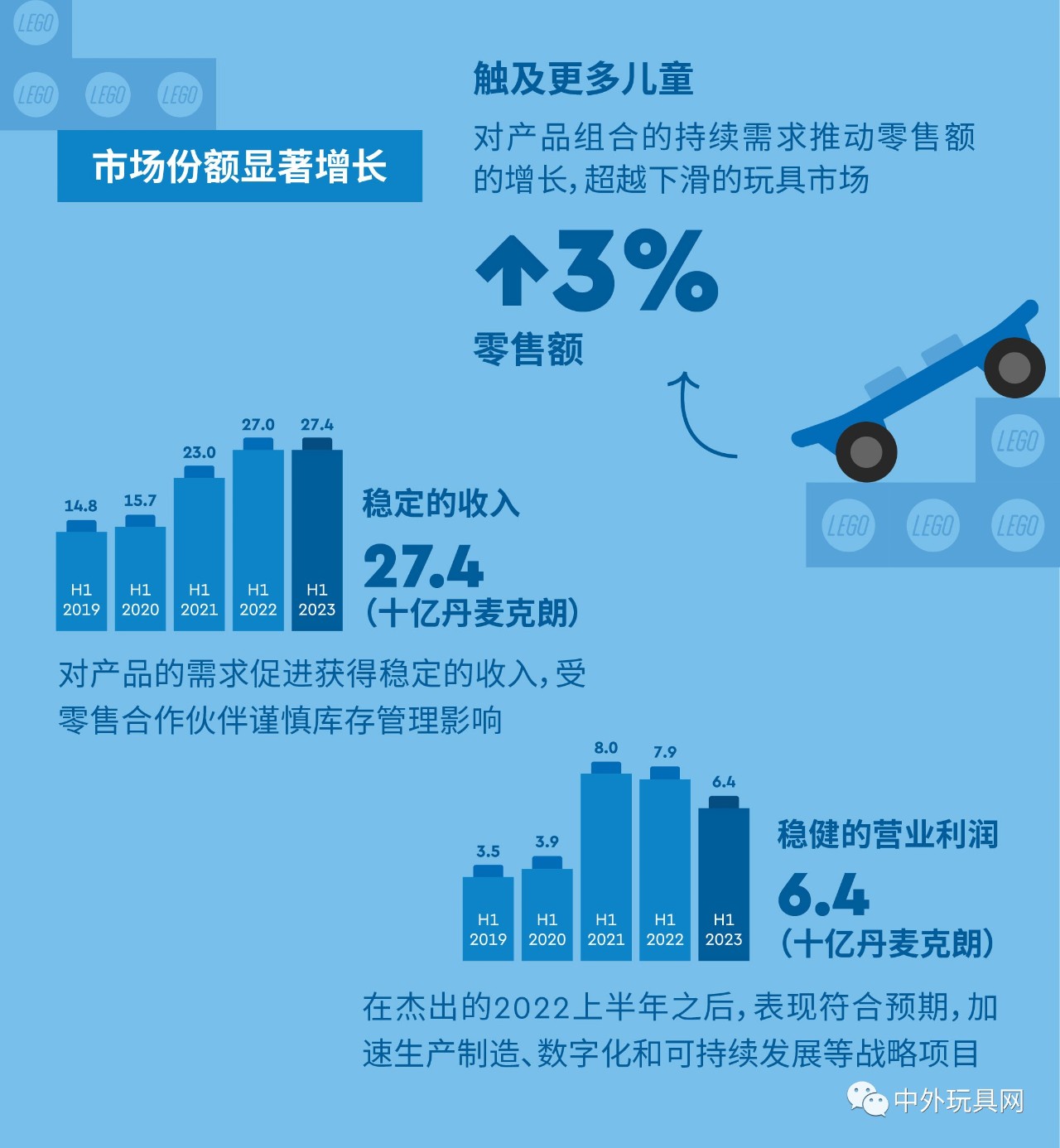 全球最大玩具公司，上半年賺了54億！